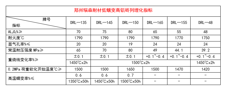 低蠕变高铝砖理化指标.png