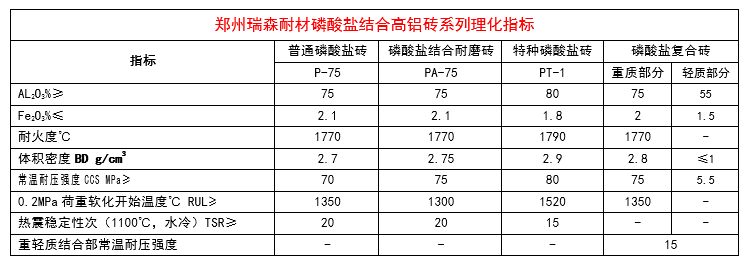 磷酸盐结合高铝砖理化指标.png
