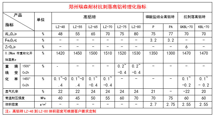 抗剥落高铝砖理化指标.png