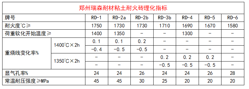 郑州瑞森耐材粘土耐火砖理化指标.png