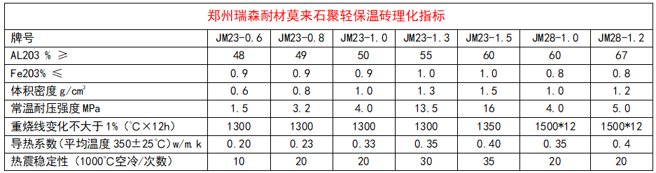 莫来石保温砖理化指标.png