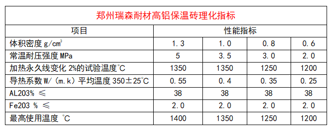 高铝保温砖理化指标.png