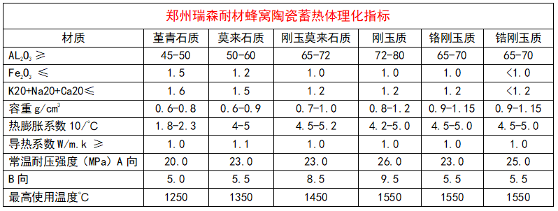 陶瓷蜂窝蓄热体理化指标.png
