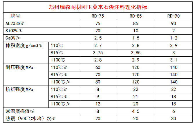 刚玉莫来石浇注料理化指标.png