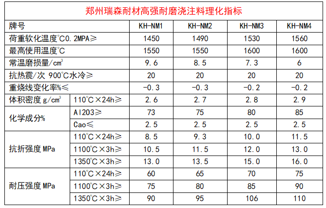 高强耐磨浇注料理化指标.png