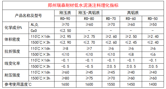 低水泥浇注料理化指标.png