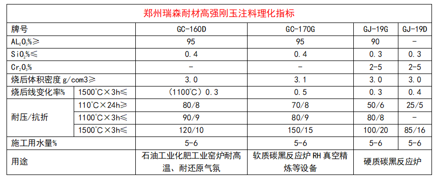 高强刚玉浇注料理化指标.png