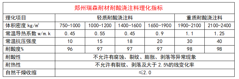 耐酸浇注料理化指标.png