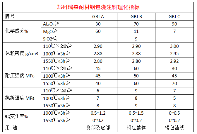 钢包浇注料理化指标.png