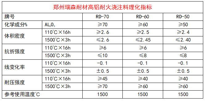 高铝耐火浇注料产品理化指标.png