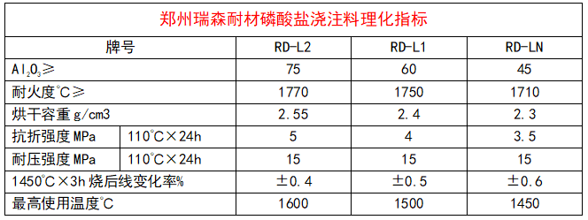 磷酸盐浇注料理化指标.png