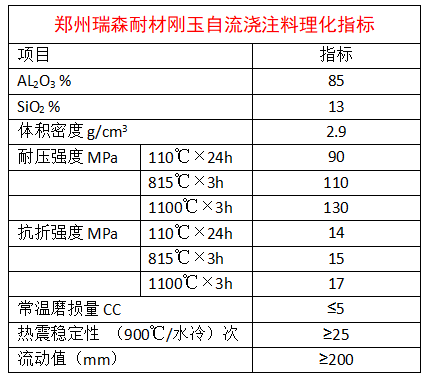 刚玉自流浇注料理化指标.png