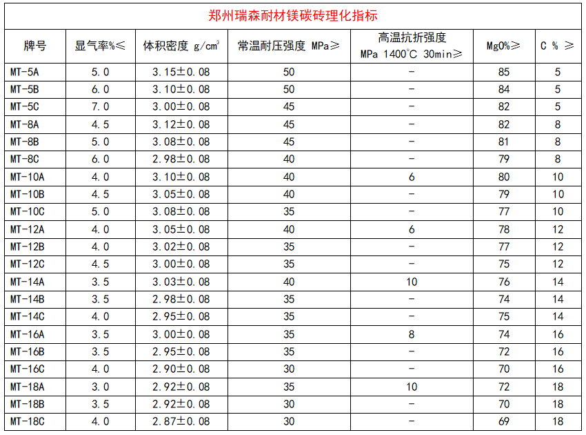 镁碳砖产品理化指标.png
