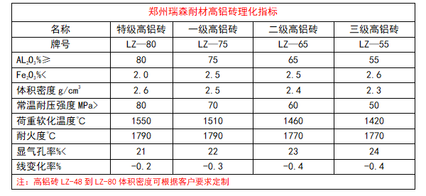 特级高铝砖理化指标.png