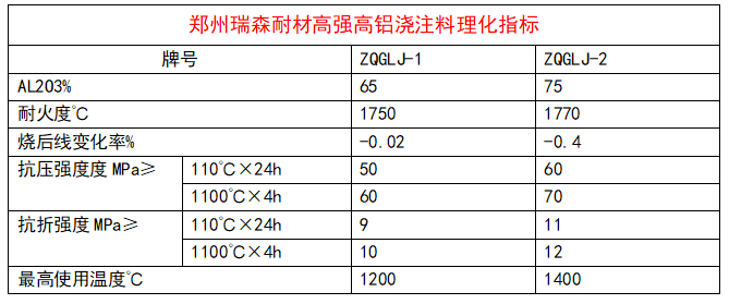 高强高铝浇注料理化指标.png