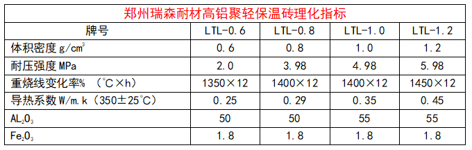 高铝聚轻保温砖理化指标.png